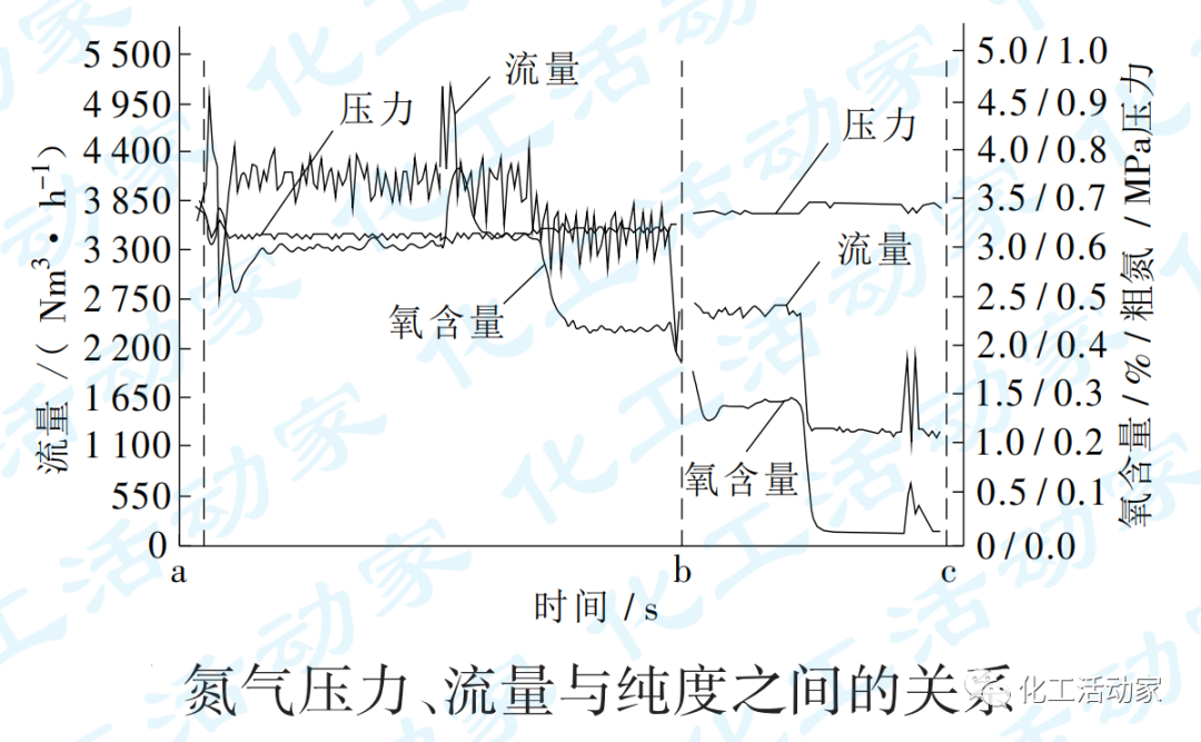 大庆石化炼油厂│变压吸附(PSA)制氮设备在炼油生产中的应用的图4